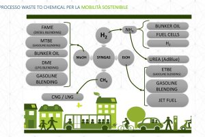 https://sviluppo.unem.it/wp-content/uploads/2020/12/Waste-to-chemical-per-la-mobilità-300x200.jpg