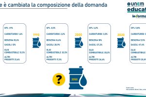 https://sviluppo.unem.it/wp-content/uploads/2021/10/Come-e-cambiata-la-domanda-1-300x200.jpg